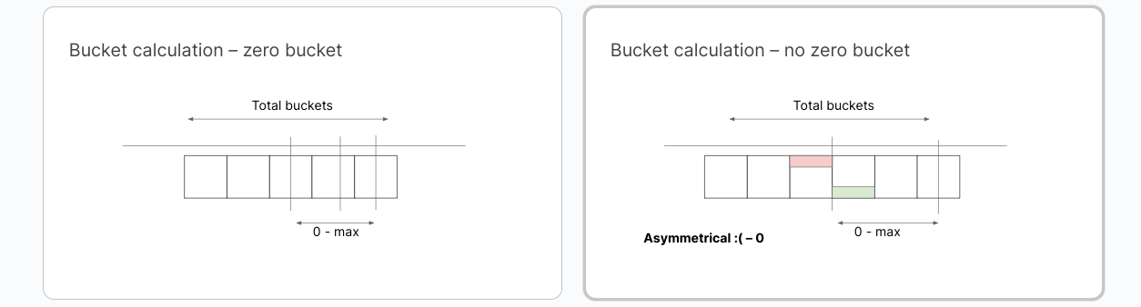 Bucketing strategy